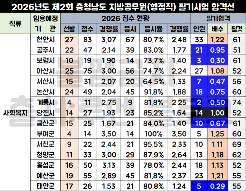 2026년 충남 9급 지방직공무원 경쟁률, 커트라인 합격선(Ft.면접 자소서 예시)