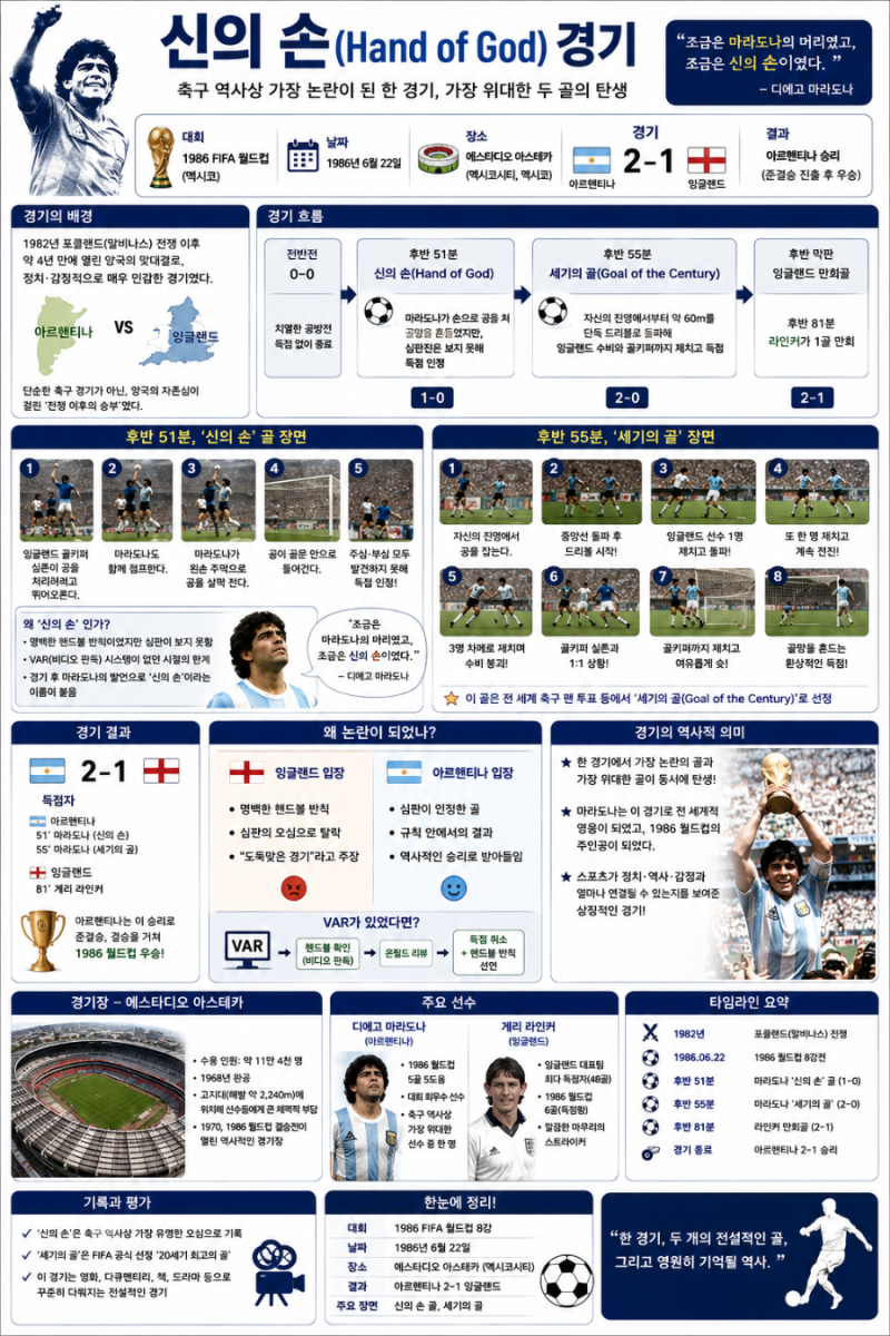 아르헨티나 잉글랜드 '신의 손(Hand of God)' 경기 세기의 골(Goal of the Century) 디에고 마라도나 오....