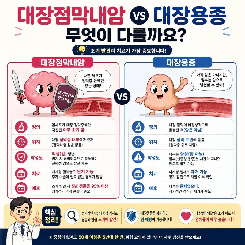 대장점막내암,KB손보에서 일반암 취급?