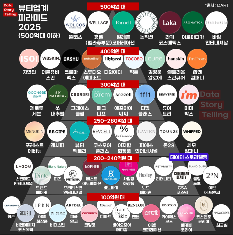 대한민국 뷰티업계 매출 체급 피라미드 2025 (500억원대 이하)
