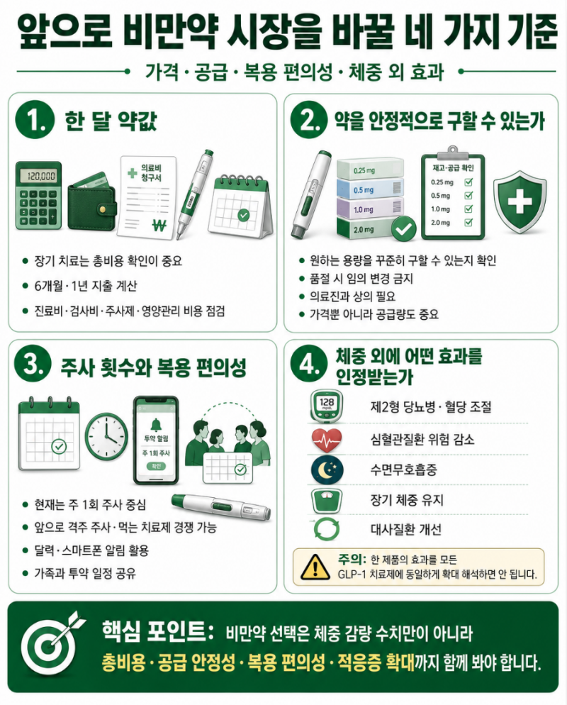 위고비·마운자로 가격, 정말 내려갈까? 40대 50대가 먼저 봐야 할 GLP-1 비만약의 다음 변화
