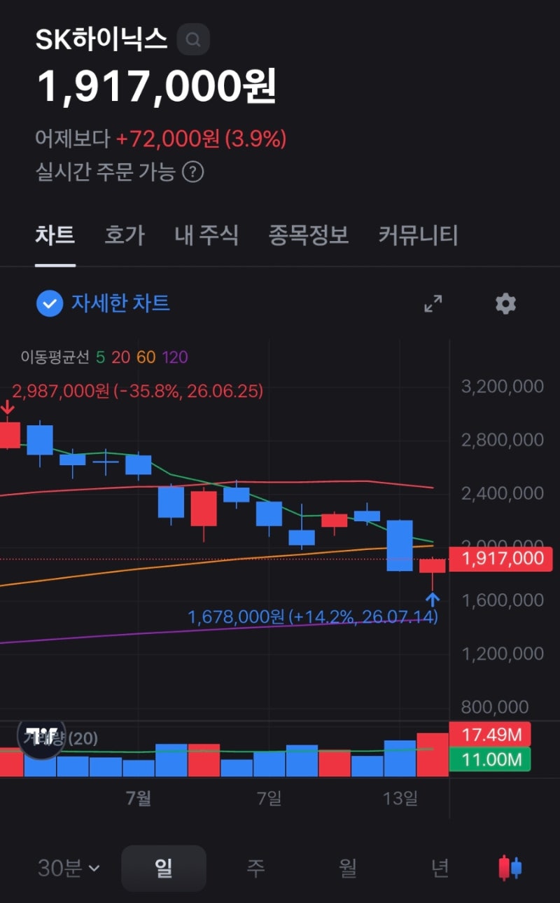 SK 하이닉스 ADR 축제! 변동성 리스크 동반 삼성전자 반등, 하락 (주식 정보 알고나면 쉬운 용....