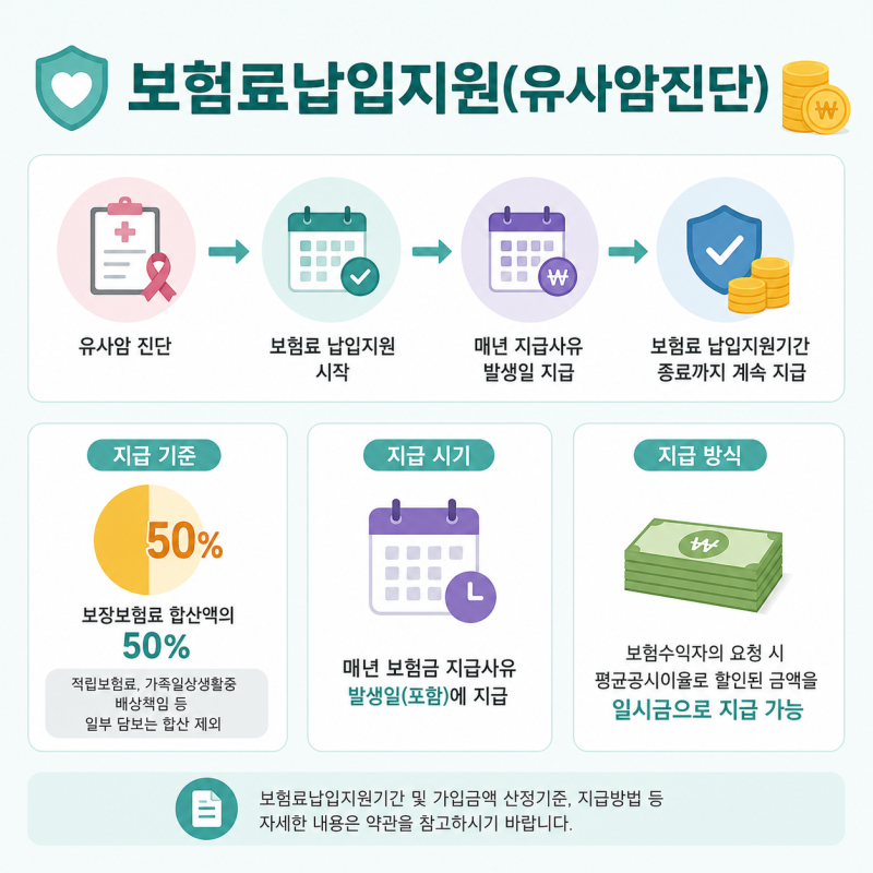 보험료 납입 지원 뜻, 유사암 진단 시 어떻게 지급될까?