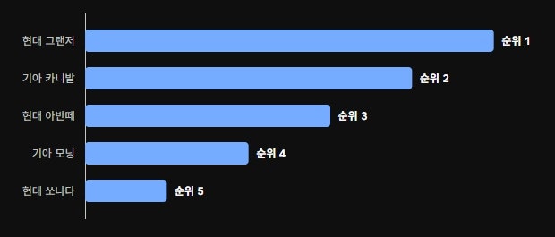 [부산중고차] 2026년 가장 잘 팔리는 중고차 TOP 5! 내 차 시세 알아보고 최고가 매입·판매·신....