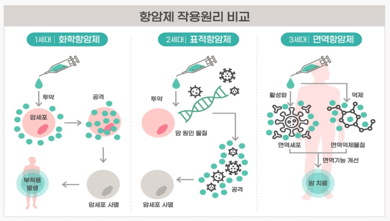 비례형암치료비 정액형암치료비 항암치료 방사선치료 장단점 알아보기