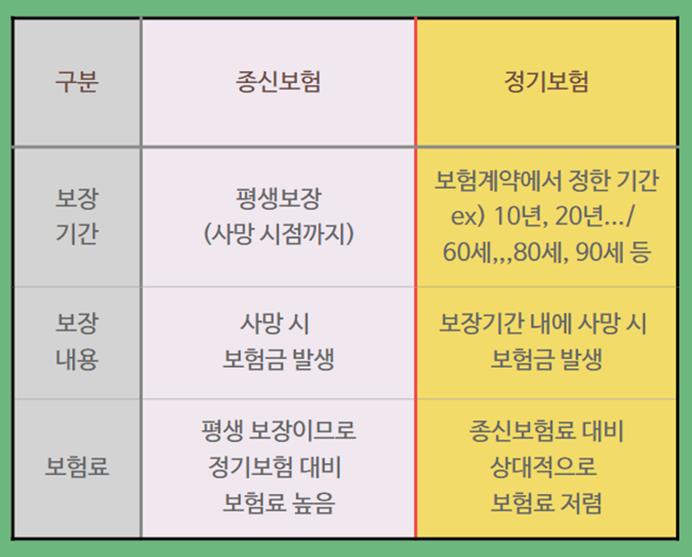 [정기보험, 사망보험] 일반가입형과 간편고지형의 순수보장형에 대하여 알아보기
