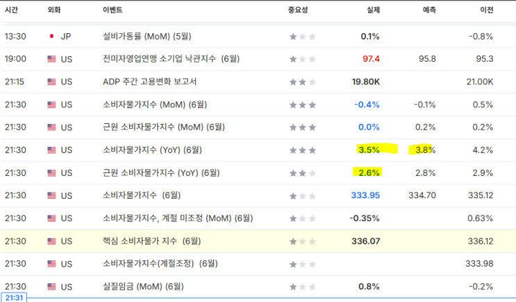<b>미국 6월 CPI</b> (7월 14일 밤 9시 30분 발표 - 한국 시간)