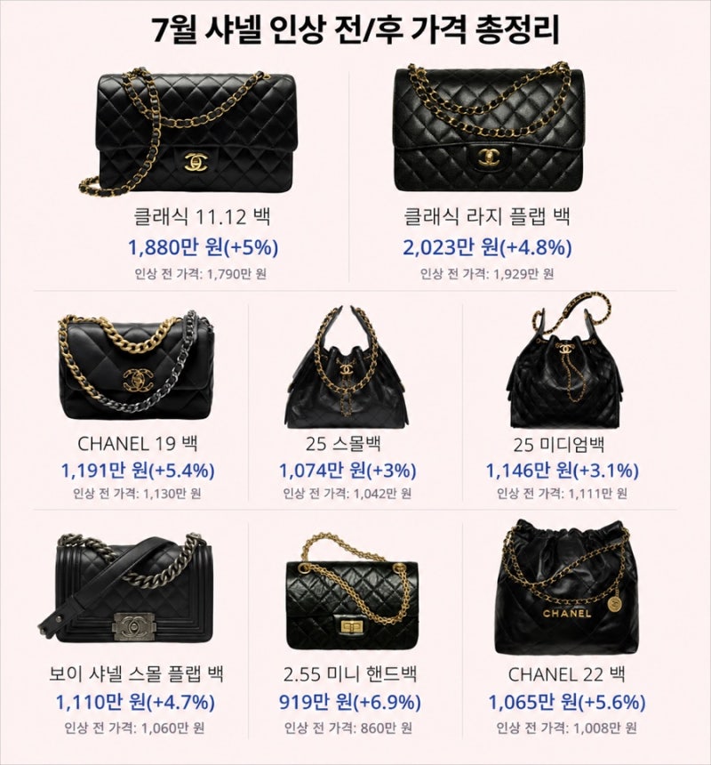 샤넬 가방 7월 13일 기습 인상... 2천만원 넘은 클래식백 최신 가격 정리