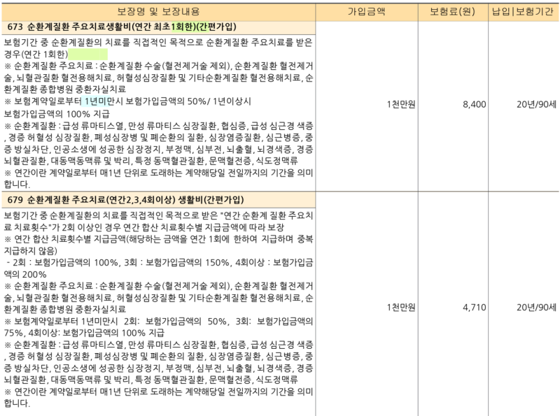 요즘 보험사들이 강조하는 순환계질환 주요치료 생활비, 특히 ‘연간 2회 이상 보장’은 과....