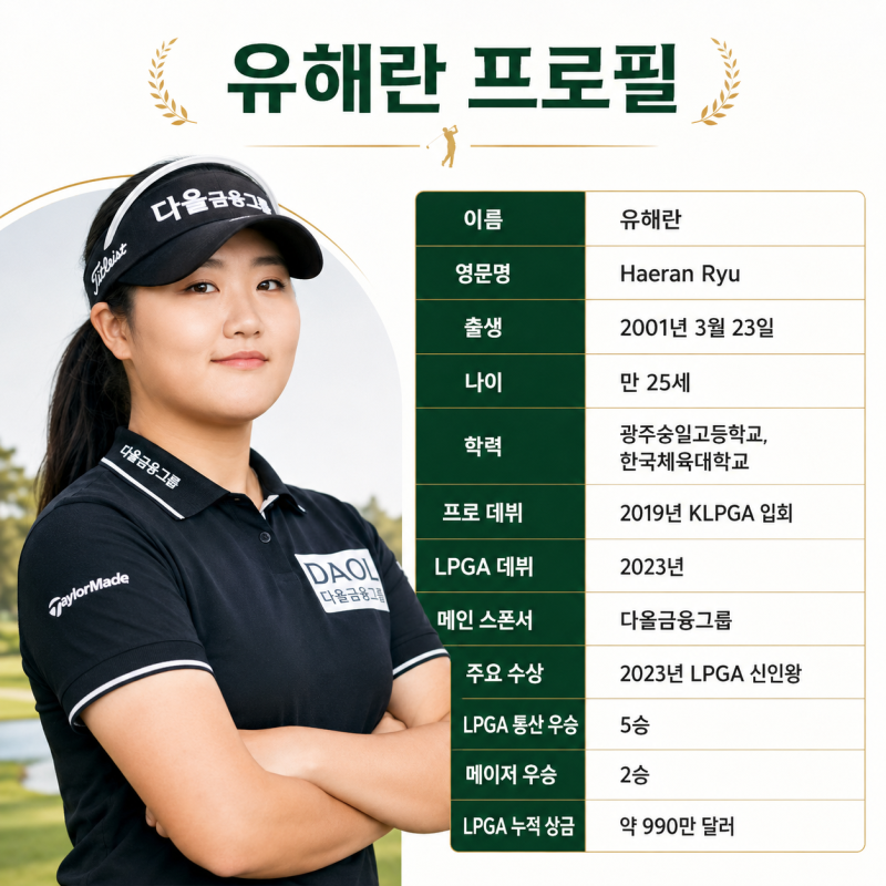 유해란 우승, LPGA 메이저 2연승·3주간 50억 잭팟…프로필·학력·상금 총정리