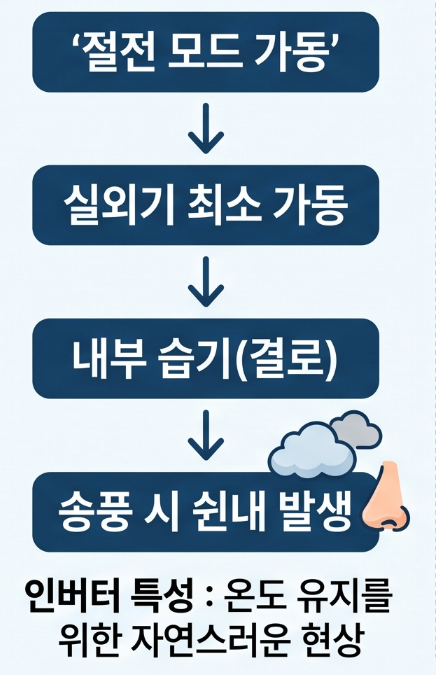 엘지에어컨 쾌적절전 냄새, 원인 알면 10분 만에 해결!