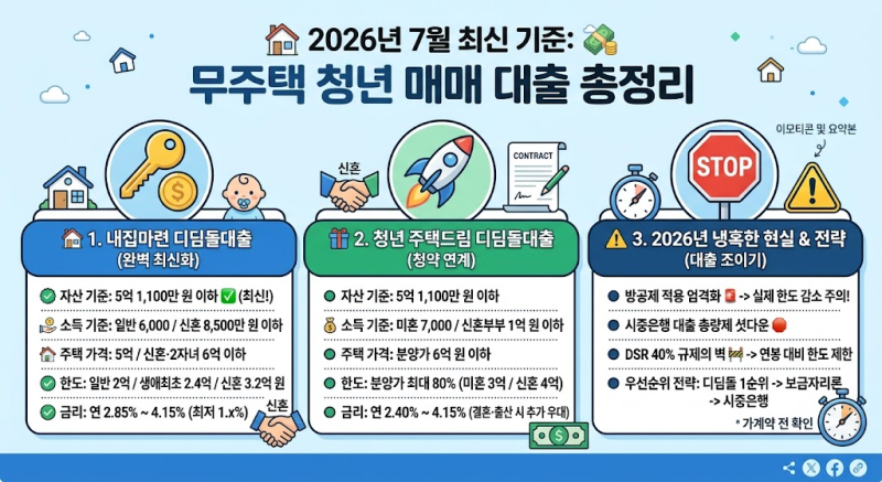 집 준비하는 청년 필독 26년 7월 최신 청년 매매 대출 규제 및 한도 총정리