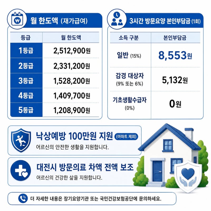 [생존복지] 2026년 노인장기요양보험 완벽 가이드: 대전 복지사 아빠가 쉽게 푸는 수가 및 본....