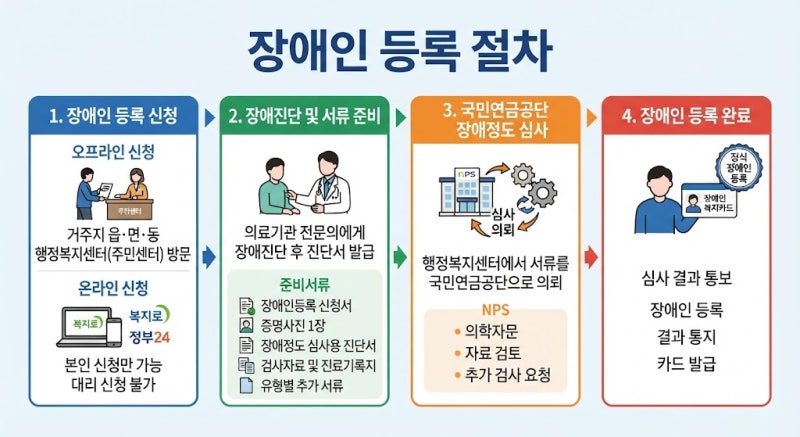 장애인 등록 신청방법 총정리(2026 최신)｜신청자격, 필요서류, 등록절차 한눈에
