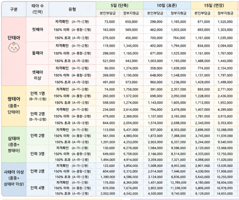 복지로 산모 신생아 건강관리 산후도우미 지원금 신청 방법, 등급별 지원금 확인