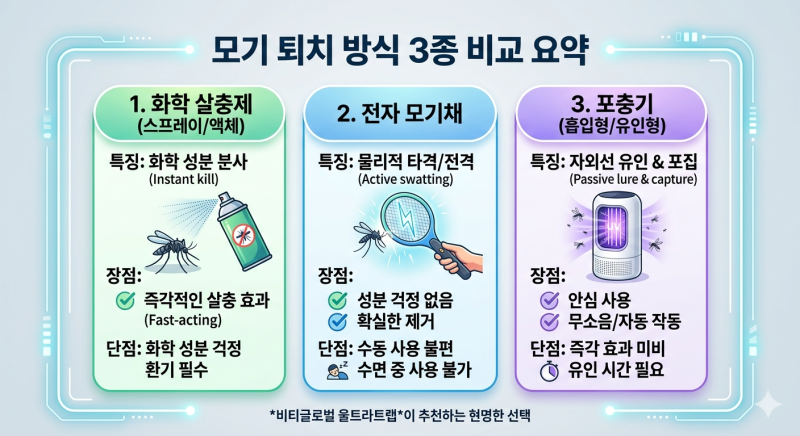 모기 엥엥소리 짜증 날 땐? 퇴치 아이템 3종 비교