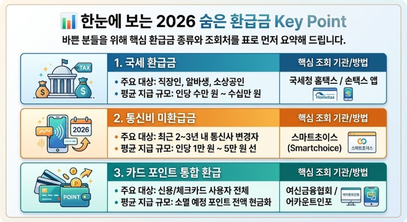모르면 평생 손해! 직장인·소상공인 필수 '2026 숨은 돈 찾기' 환급금 조회 방법 총정리
