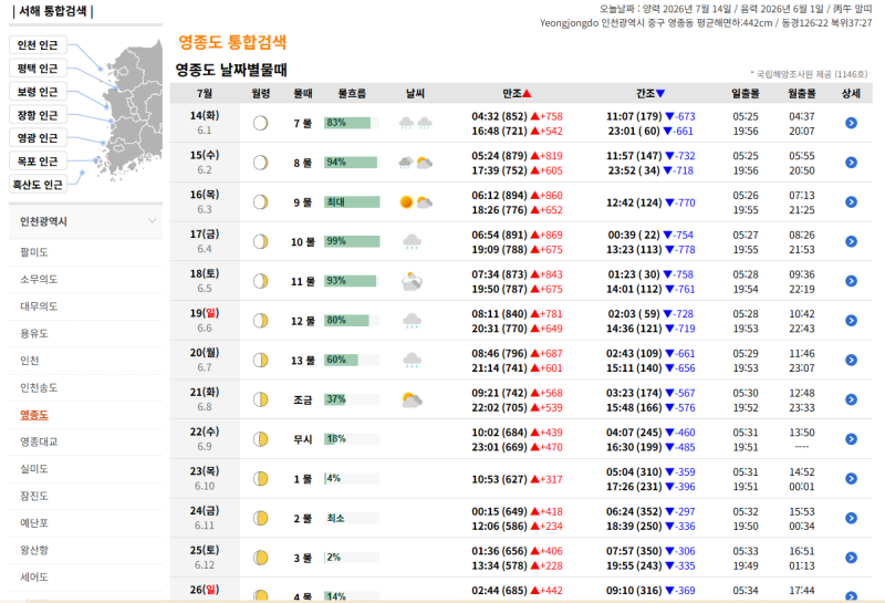 아이와 갯벌체험 가볼 만한 곳 5곳 인천·경기 물때 보는 법·준비물 총정리