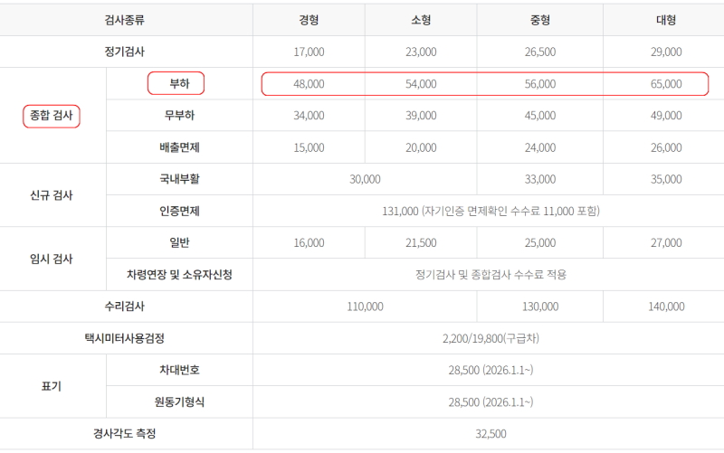 한국교통안전공단 자동차검사 자동차 정기검사 자동차 종합검사 검사 수수료 가격