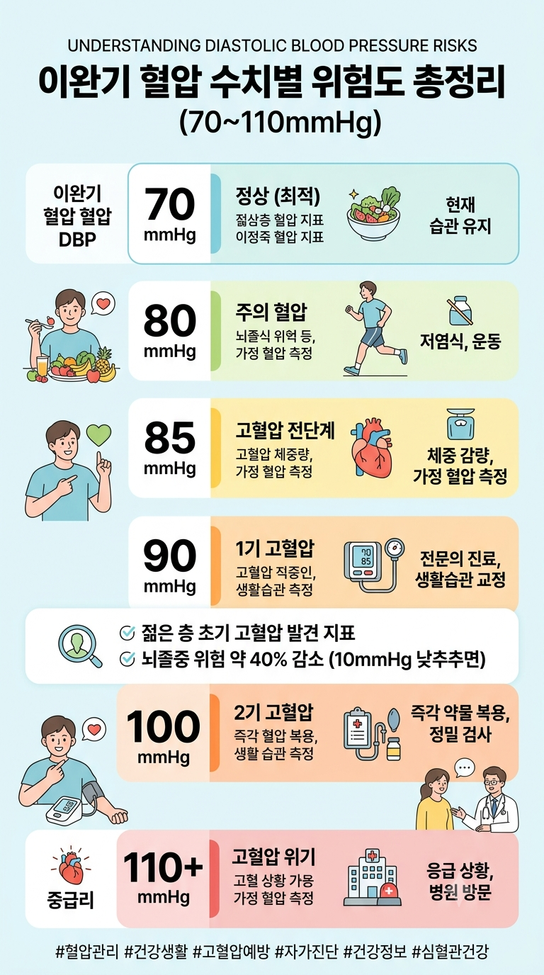 수축기는 정상인데 밑에 혈압만 높다고? 이완기 혈압 수치별 방치하면 안 되는 이유