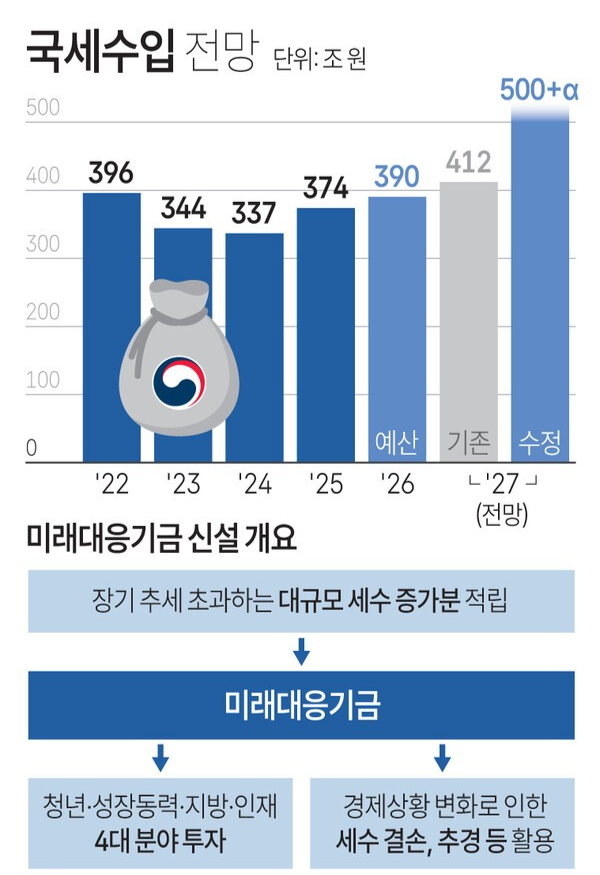 신설…2027년 국세수입 500조원 전망 속 <b>박홍근</b>의 발표