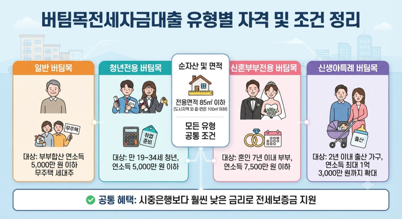 버팀목 전세자금대출 vs 일반은행 전세대출 완벽 비교 (소득기준·금리·한도)