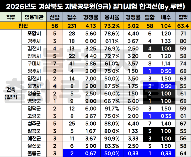 2026년 경북 9급 지방직공무원 경쟁률, 커트라인 합격선(Ft.면접 자소서 예시)