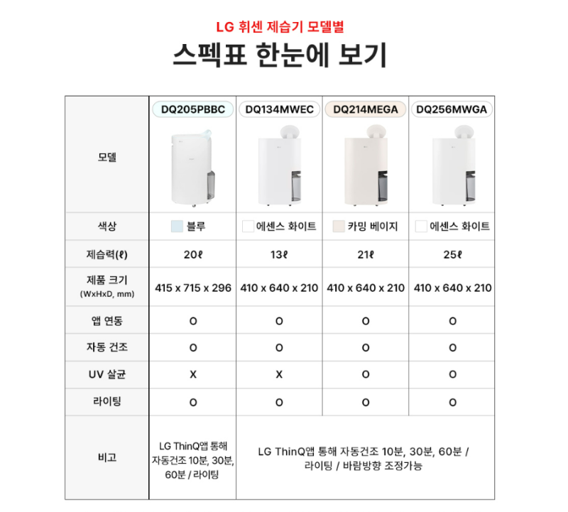LG 휘센 제습기 5년 실사용 후기, 신형 비교까지