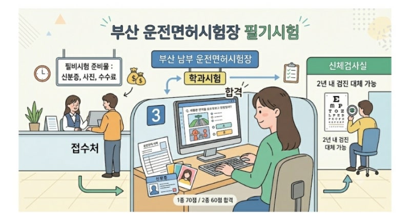 부산 운전면허시험장 필기시험 접수 방법 및 당일 준비물 총정리