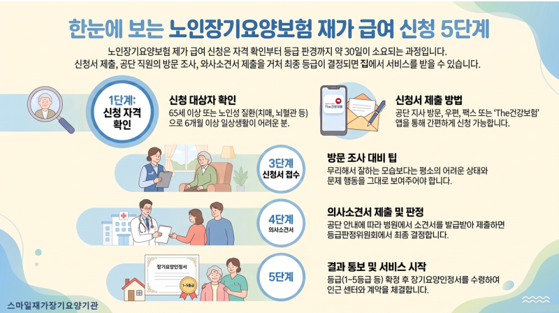 [2026 최신] 부모님 돌봄의 첫걸음, 노인장기요양보험 재가급여 신청 가이드 5단계 완벽 정리