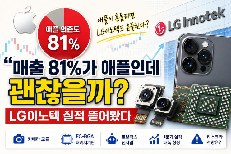 “매출 81%가 애플인데 괜찮을까?” <b>LG이노텍</b> 실적 뜯어봤다