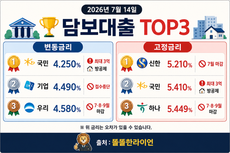 주택담보대출 금리 비교 2026년 7월 최신판고정금리·변동금리 TOP3 및 접수 가능 은행 총정리