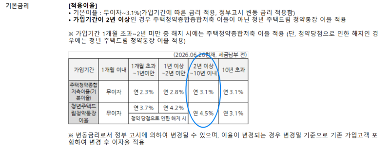 "주택청약 + 적금 + 절세"청년 주택 드림 청약통장 갈아타기 (최고금리 4.5%)기존 청약통장 그....
