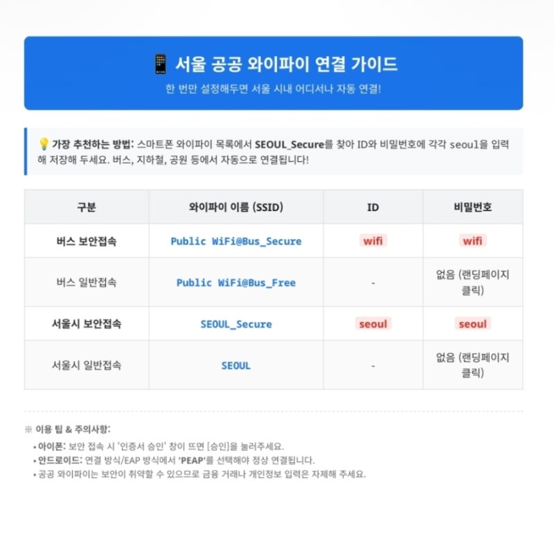 서울 버스·지하철,공원 등 공공와이파이 비밀번호, 이거 하나만 저장하세요