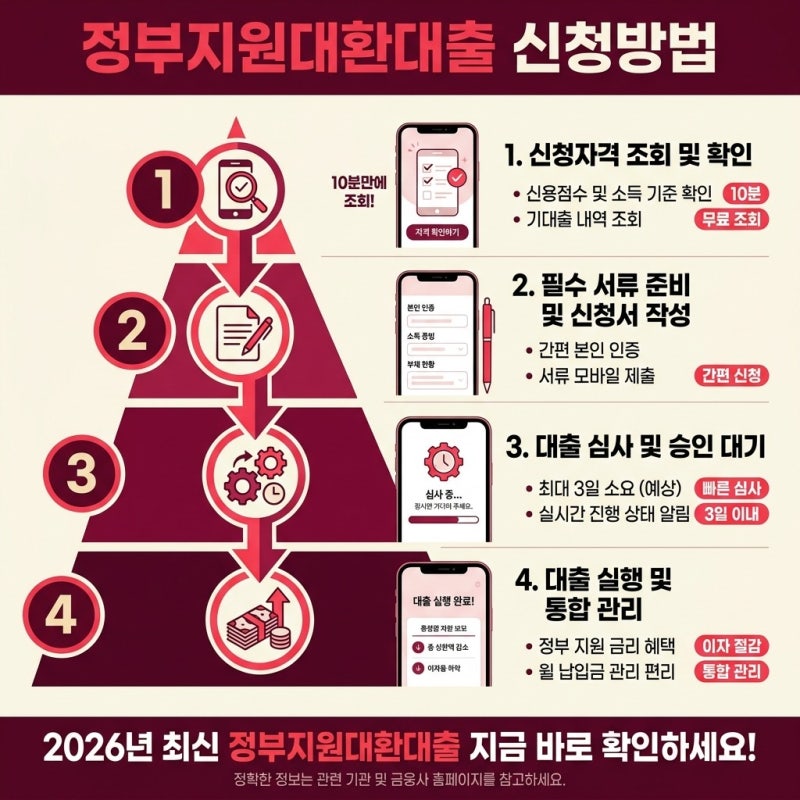정부지원대환대출 신청방법, 연 10%대 고금리 빚을 방치하면 결국 마주할 현실