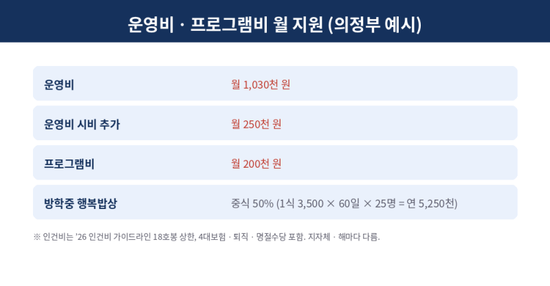 다함께돌봄센터 운영 재원 및 시비 지원 예산 구조 분석 (급여ㆍ호봉 기준)