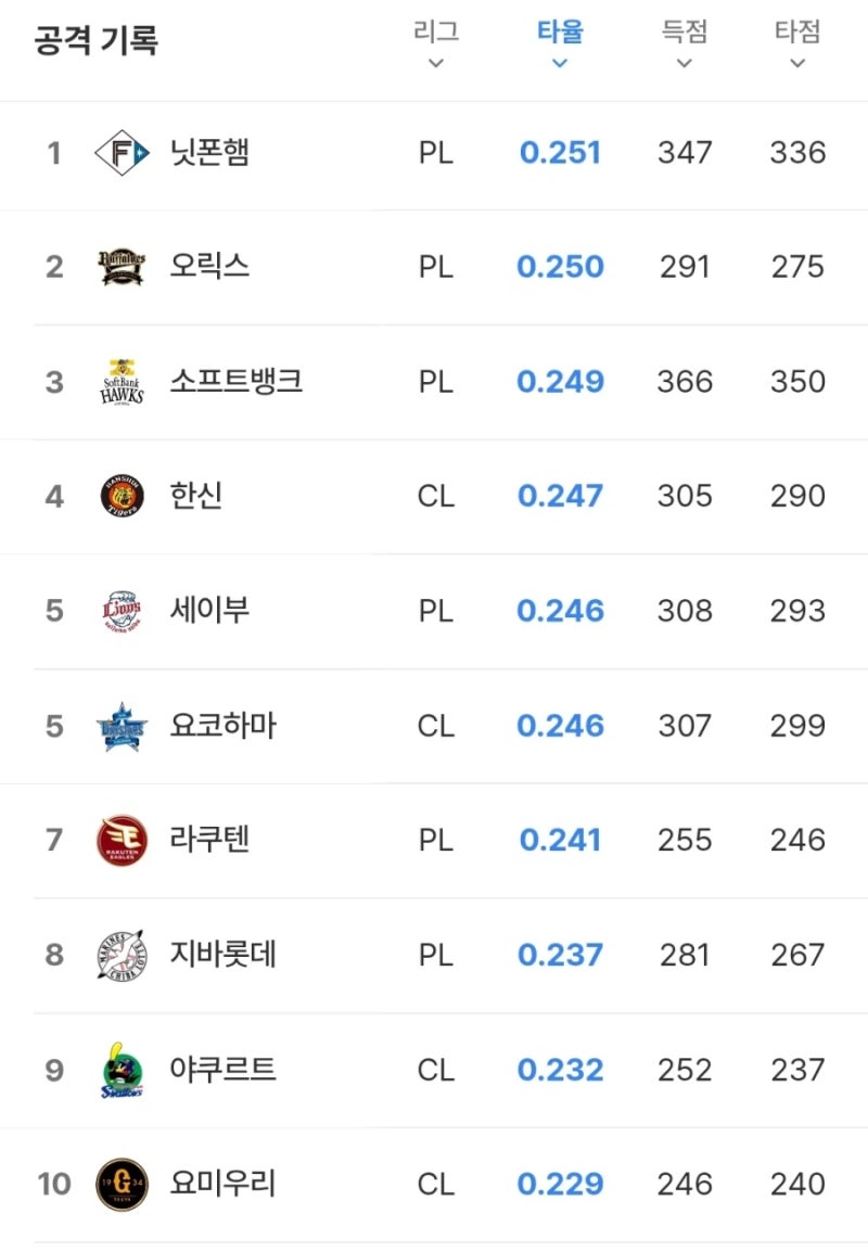 이승엽이 현재 타격코치중인 일본 요미우리 야구단 근황