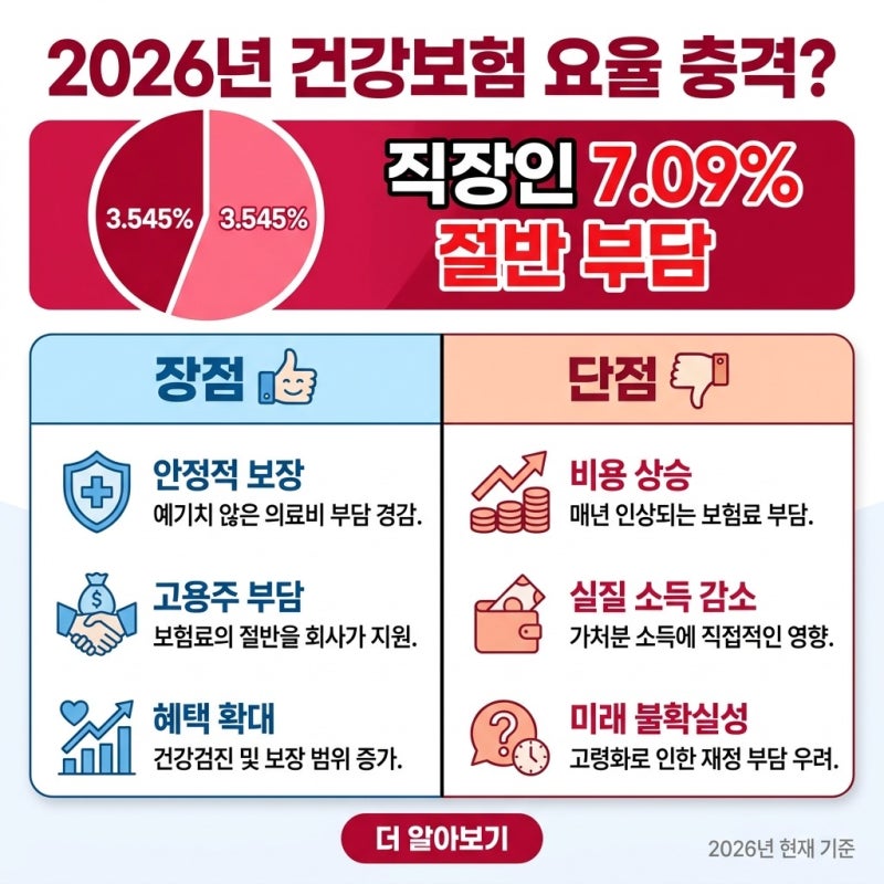 건강보험 요율 7.09% 기준, 직장인과 지역가입자가 매달 내는 실제 금액 비교해봤더니 결국
