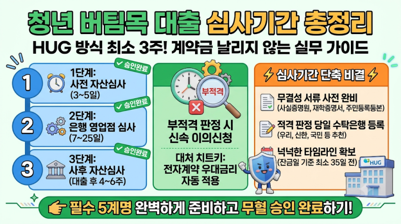 2026년 청년 버팀목 전세대출 심사기간 및 단계별 소요 기간 단축 방법 총정리