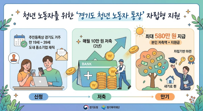[경기도 청년 노동자] 통장 자격 요건과 2년 후 만기 수령액 완벽 정리