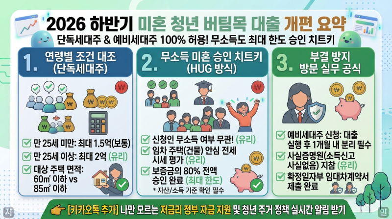 2026년 미혼 청년 버팀목 전세대출 조건 및 예비세대주 신청방법 확인하기