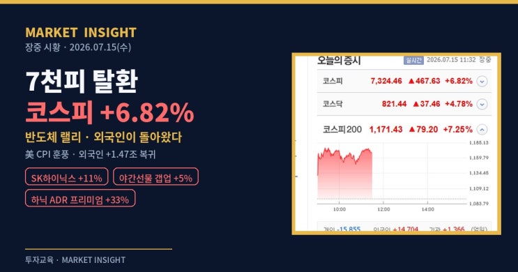 [MARKET INSIGHT · 장중 시황] <b>7천피 탈환</b> — <b>코스피</b> +6.82... 