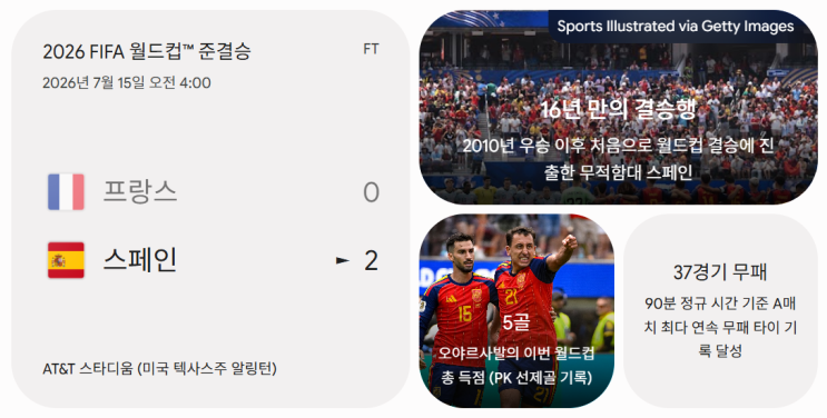 무적함대 <b>스페인</b>, '우승 후보 1순위' <b>프랑스 2-0</b> 완파! 16년... 