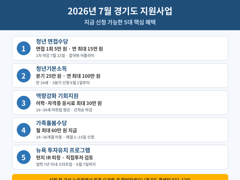 경기도 지원사업 총정리! 2026년 7월 신청 가능 혜택 5가지