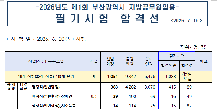 부산 지방직 9급 공무원 필기합격 커트라인 총정리