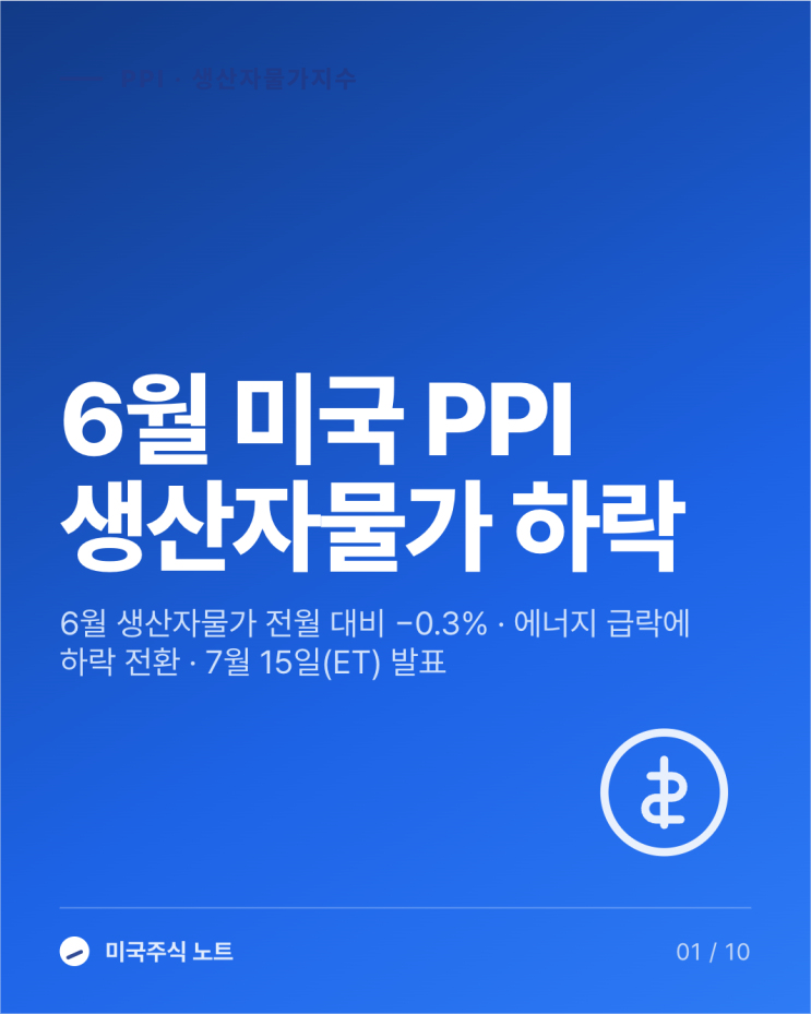 <b>6월</b> 미국 PPI <b>하락</b> — <b>생산자물가</b> −0.3%, 하지만 근원... 