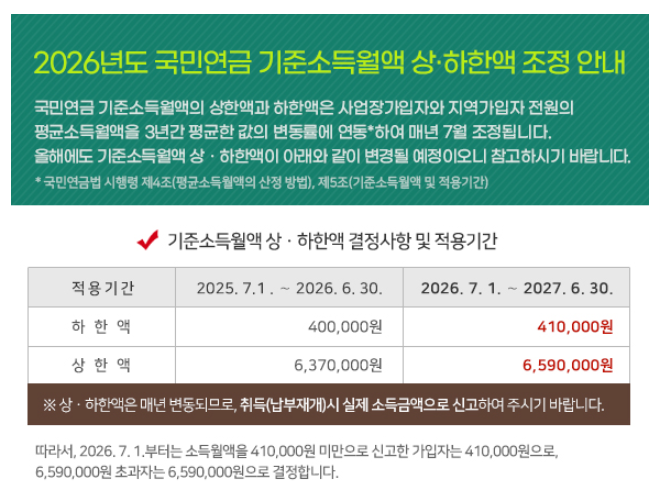 7월 국민연금 인상, 월급에서 실제로 얼마 더 빠질까? 상한액 하한액 확인해봤더니..