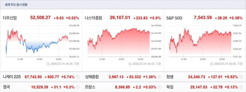 개장전 주요이슈 2026.07.15(수)- 뉴욕증시, 물가 우려 완화 속 반도체株 반등 등에 상승…나스....