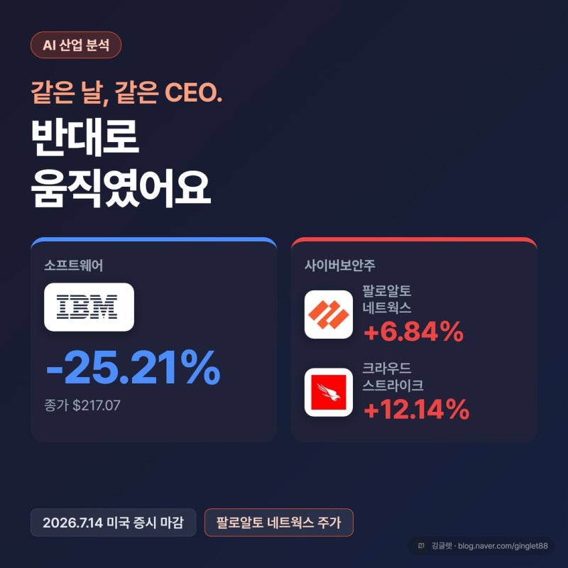 팔로알토 네트웍스 주가, IBM 한마디에 6.84% 뛴 이유
