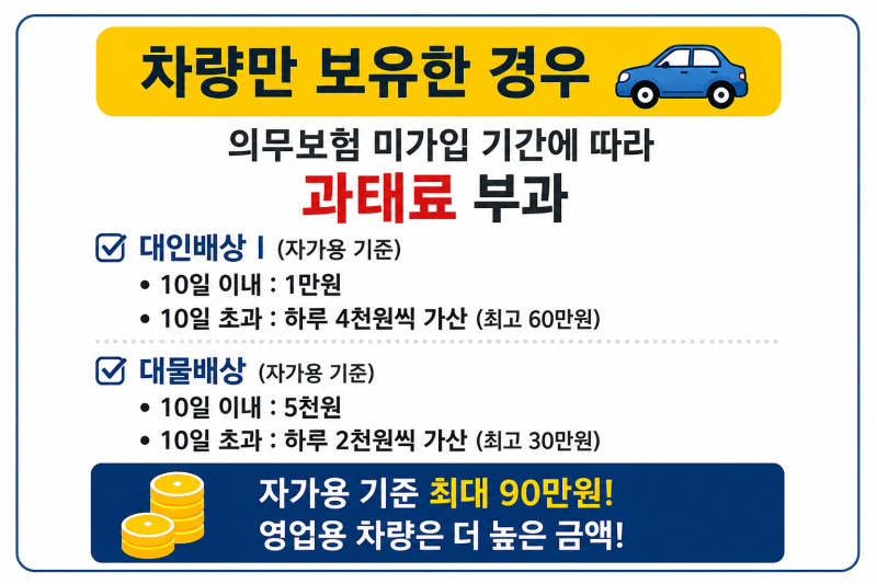 자동차보험 미가입 과태료와 벌금 총정리｜하루쯤 괜찮겠지 했다가 큰일 납니다